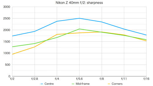 ニコン「Z 40mm f/2」は優れた性能でお買い得のレンズだがフードが提供