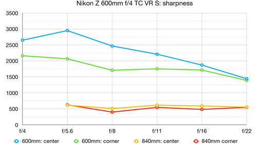 nikon_Z600mmf4TCVRS_mtf_dcw_001.jpg