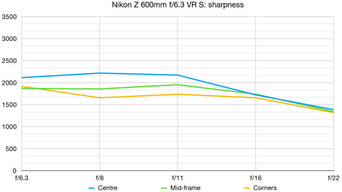 nikon_Z600mmf63VRS_mtf_dcw_001.jpg
