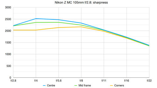 nikon_ZMC100mmf2.8VRS_mtf_dcw_001.jpg