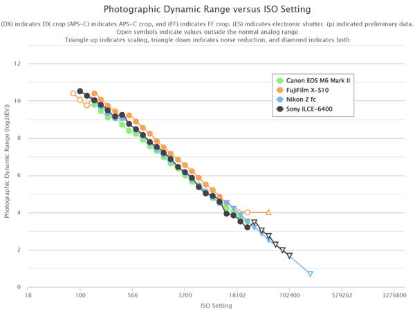 nikon_Zfc_A6400_EOSM5II_X-S10_D-range_comp_ptp_002.jpg