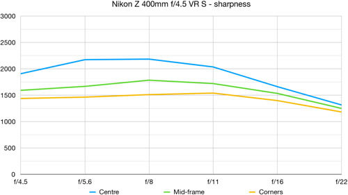 nikon_z400f45vrs_mtf_dcw_001.jpg