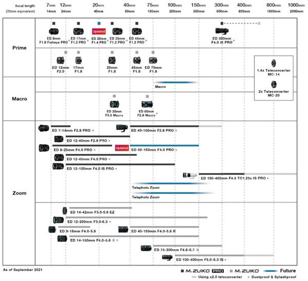 olympus_omds_lensroadmap_202109_001.jpg