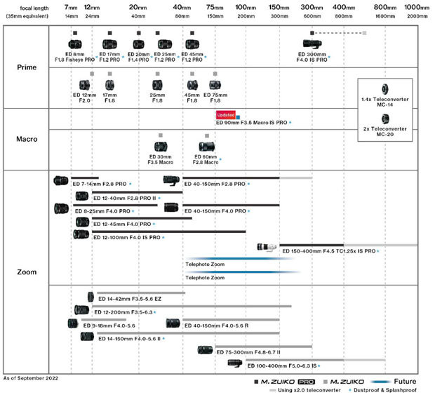 omds_olympus_omsystem_lensroadmap_202209_001.jpg