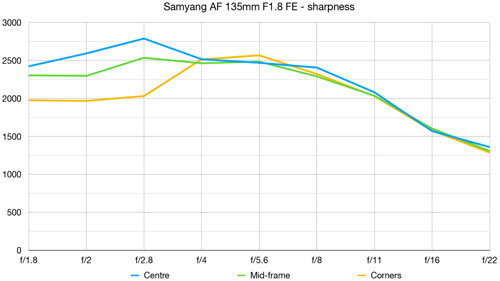 samyang_135mmF18FE_mtf_dcw_001.jpg