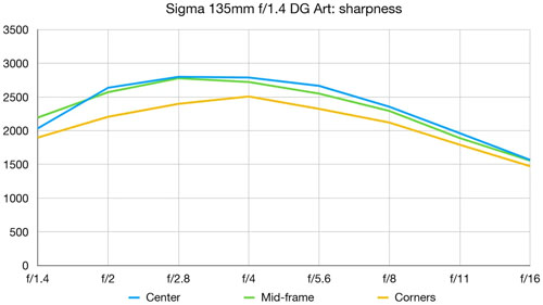sigma135mmF14_mtf_dcw_001.jpg