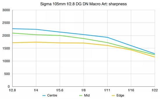 sigma_105f28DGDN_mtf_dcw_001.jpg