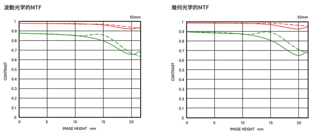 sigma_50mmF12DGDNArt_of_MTF_002.jpg