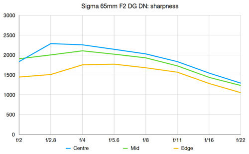 sigma_65f2DGDN_mtf_dcw_001.jpg