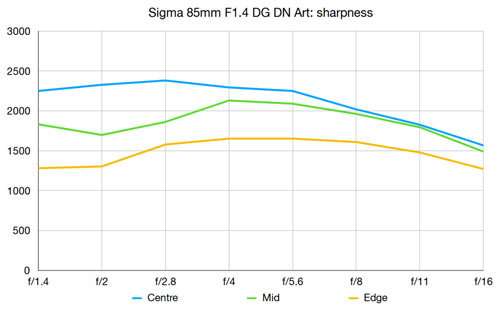 sigma_85mmF14DGDNArt_mtf_dcw_001.jpg