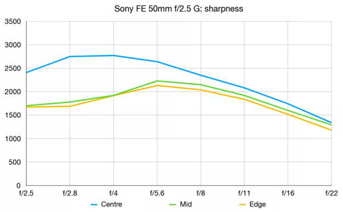 sony_FE50mmF25G_mtf_dcw_001.jpg