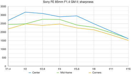 sony_FE85mmF14GMII_mtf_dcw_001.jpg