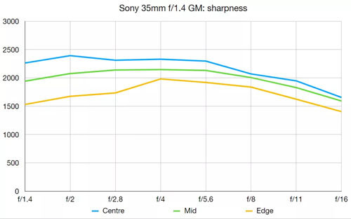sony_fe35f14gm_dcw_mtf_001.jpg
