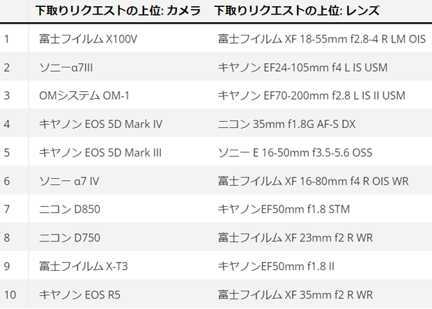 wex_trade-in_camera_ranking_dcw_20240315_001.png